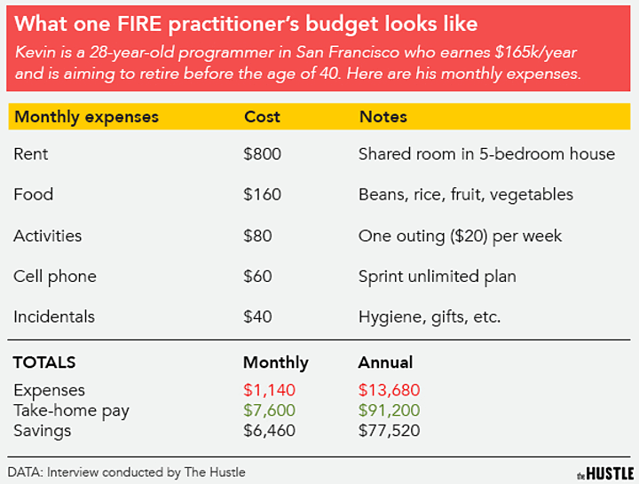 Sample Household Budget For Early Retirement: 85% Savings Rate!