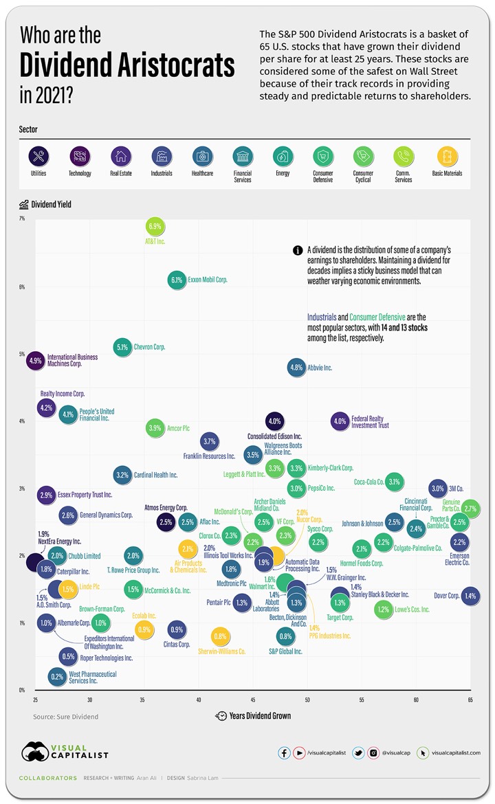 S&P 500 Dividend Aristocrats Infographic: Current Dividend Yield vs. Years of Consecutive Dividend Growth