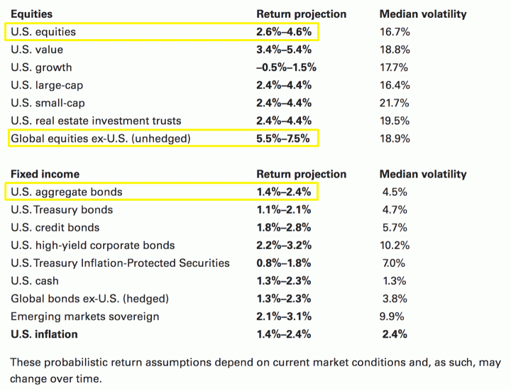 Vanguard 10-year Asset Class Return Projections 2021