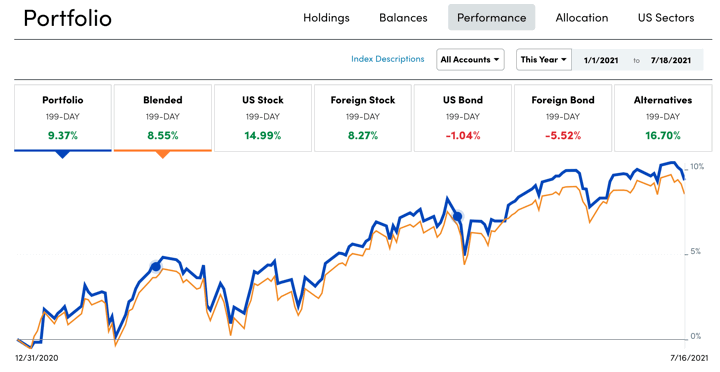 MMB Portfolio Update July 2021: Asset Allocation & Performance