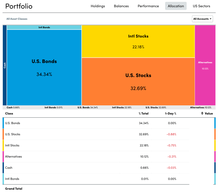 MMB Portfolio Update July 2021: Asset Allocation & Performance