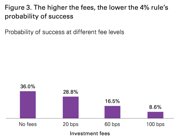 Vanguard: Improving Portfolio Safe Withdrawal Rates for FIRE