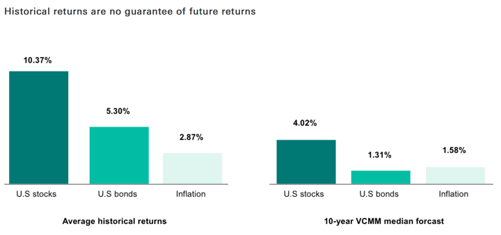 Vanguard: Improving Portfolio Safe Withdrawal Rates for FIRE