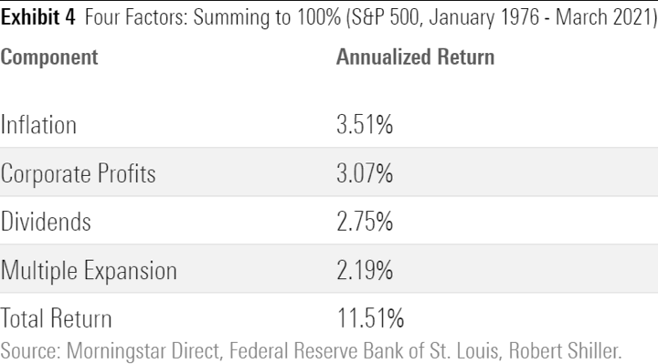 S&P 500 Returns by Components 1900-2020: Earnings Growth + Dividends + P/E Changes