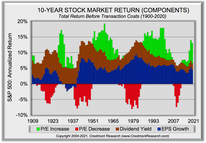 S&P 500 Returns by Components 1900-2020: Earnings Growth + Dividends + P/E Changes