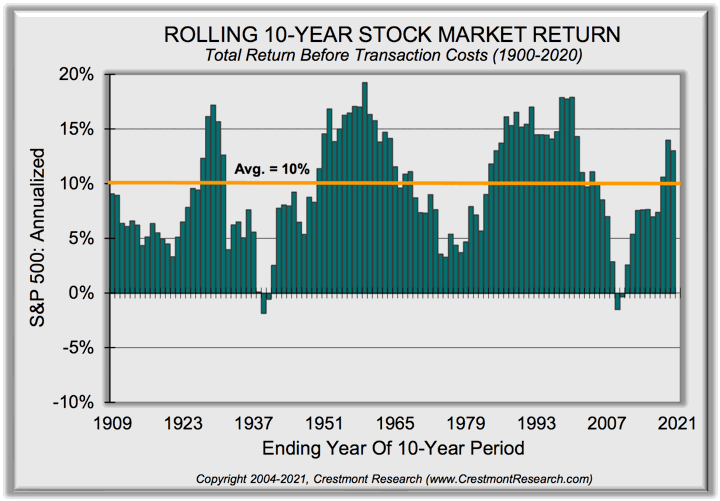 S&P 500 Returns by Components 1900-2020: Earnings Growth + Dividends + P/E Changes