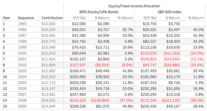 Real-World Smoothing Effects of Regular Investments (Dollar Cost Averaging)