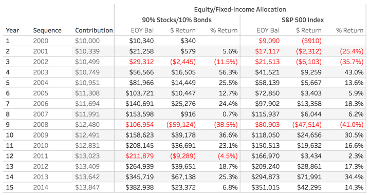 Real-World Smoothing Effects of Regular Investments (Dollar Cost Averaging)