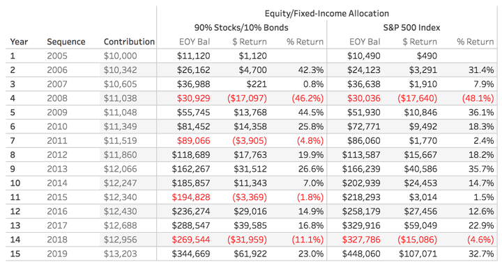 Real-World Smoothing Effects of Regular Investments (Dollar Cost Averaging)