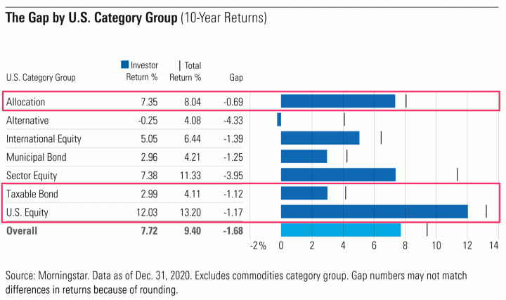 Mind The Gap: How Investor Timing Affects “Real-World” Returns