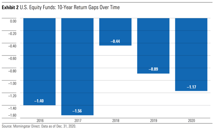 Mind The Gap: How Investor Timing Affects “Real-World” Returns