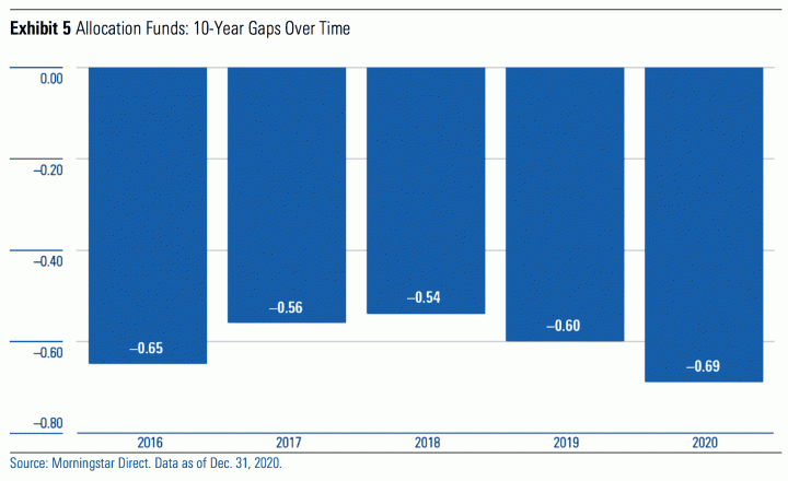 Mind The Gap: How Investor Timing Affects “Real-World” Returns