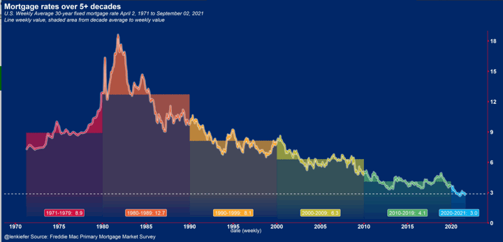 House Downpayments and Low Interest Rates: Keep Your Eye on the Prize