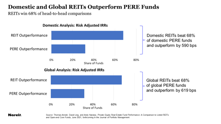 Public REITs vs. Private Equity Real Estate Funds: A Performance Comparison