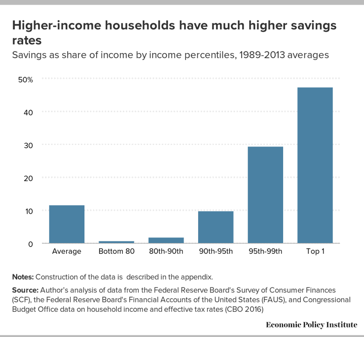 Savings Rate vs. Income Bracket: How Impressive Is Your Savings Rate?