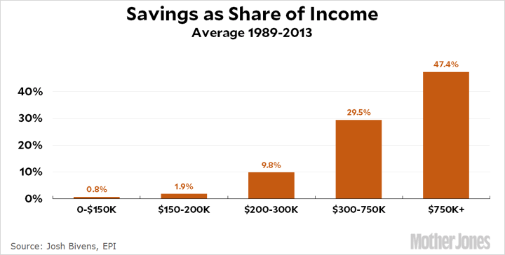 Savings Rate vs. Income Bracket: How Impressive Is Your Savings Rate?