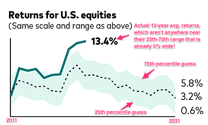 Were Vanguard’s 10-Year Stock Market Return Forecasts Accurate?  Or Really Wrong?