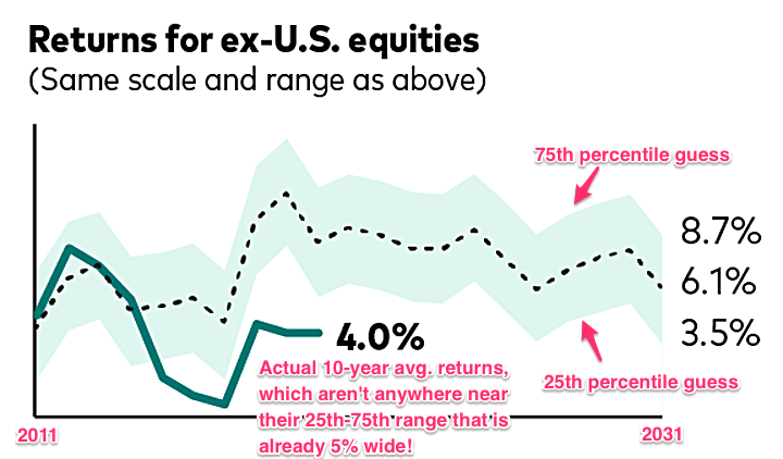 Were Vanguard’s 10-Year Stock Market Return Forecasts Accurate?  Or Really Wrong?