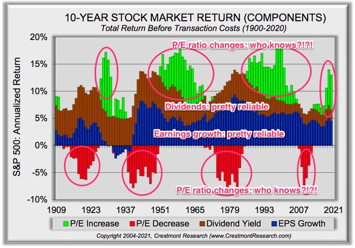 Were Vanguard’s 10-Year Stock Market Return Forecasts Accurate?  Or Really Wrong?