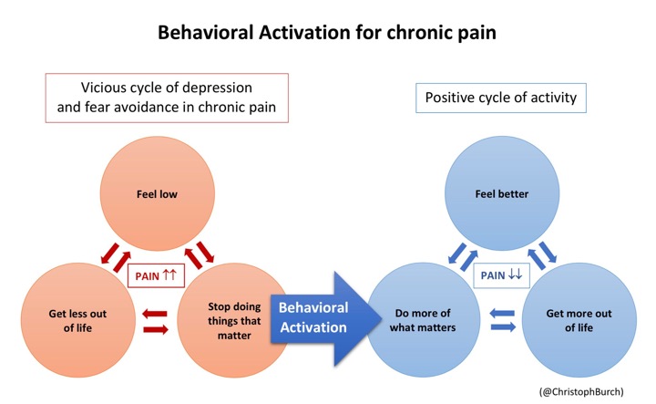 Behavioral Activation: Mood Follows Action