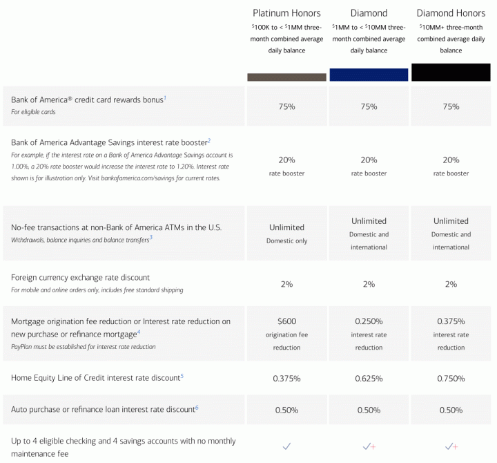 Bank of America Preferred Rewards: New Tiers for M+ Assets