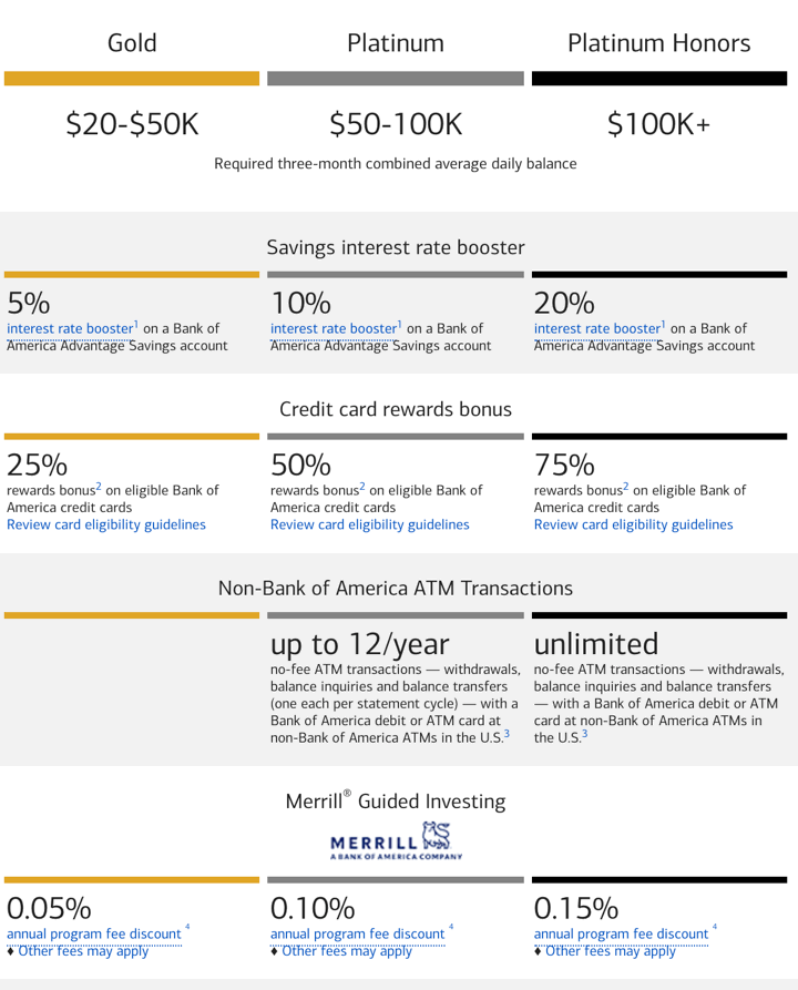 Bank of America Preferred Rewards: New Tiers for M+ Assets