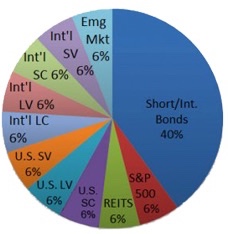 Dimensional Fund Advisors (DFA) ETF Lineup Keeps Expanding