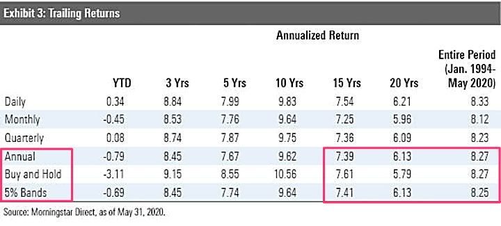 Year-End Portfolio Rebalancing Check-In Time