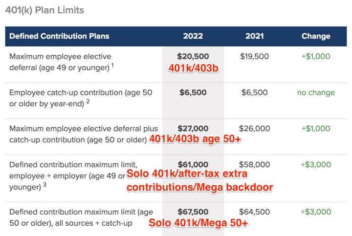 2022 401k and IRA Contribution Limits