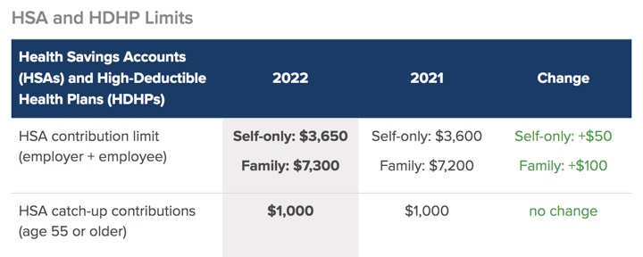 2022 401k and IRA Contribution Limits