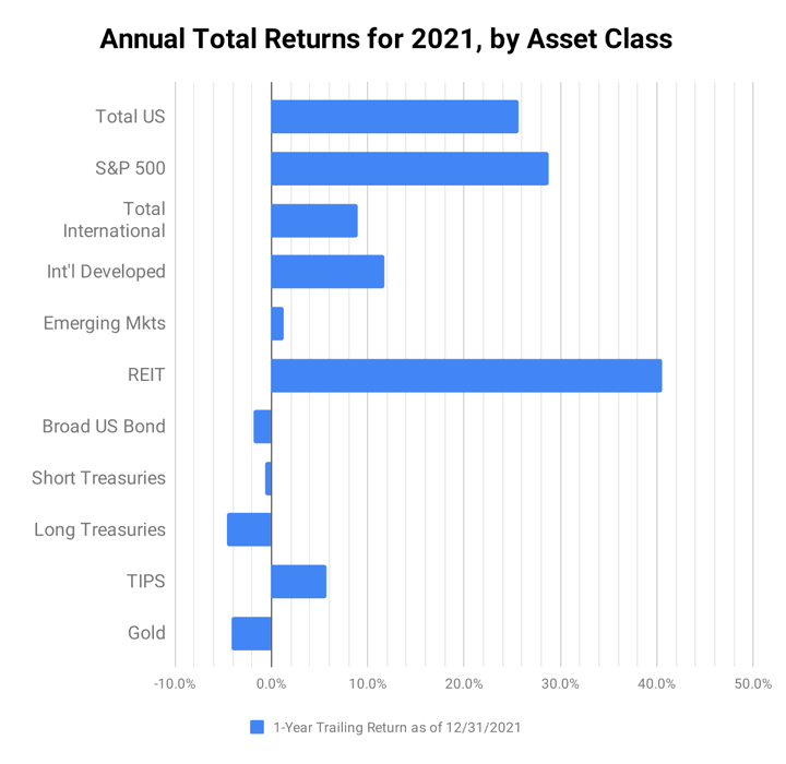 Portfolio Asset Class Returns, 2021 Year-End Review