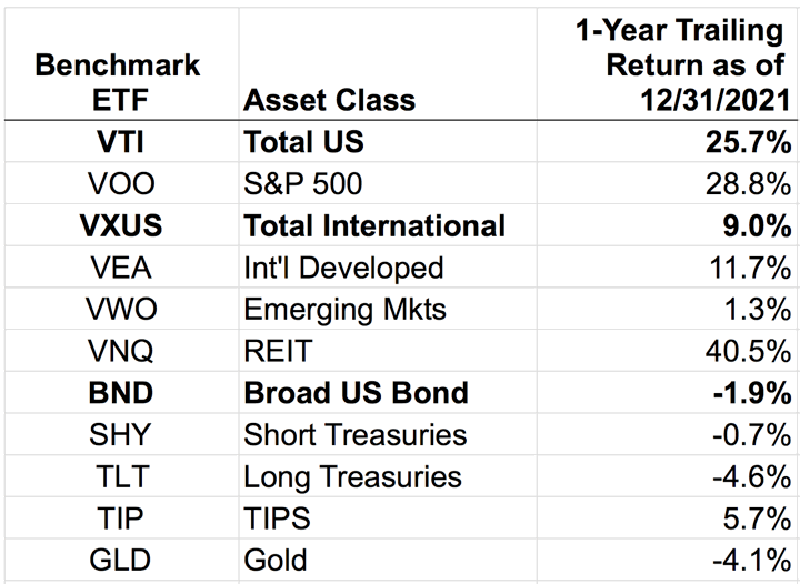 Portfolio Asset Class Returns, 2021 Year-End Review