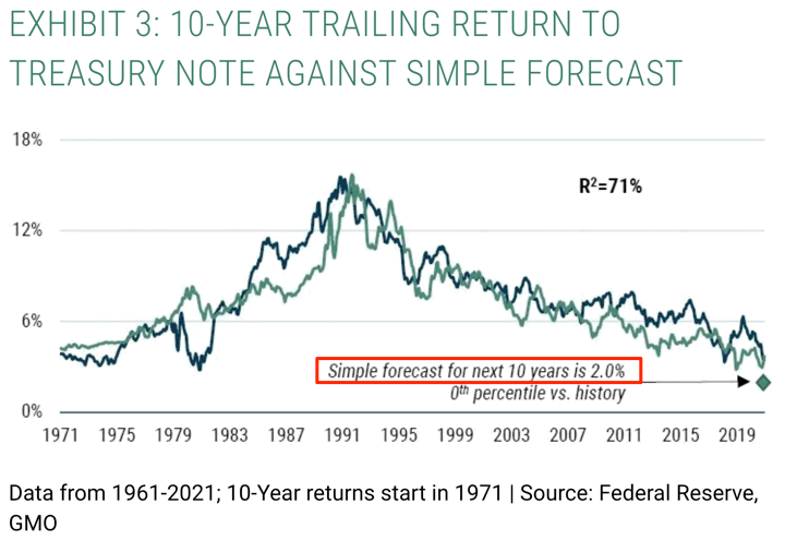 GMO: The Case For Investing in Non-US Stocks (Even Though Recent Performance Is Poor)