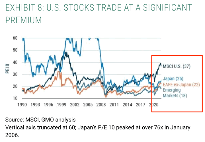 GMO: The Case For Investing in Non-US Stocks (Even Though Recent Performance Is Poor)