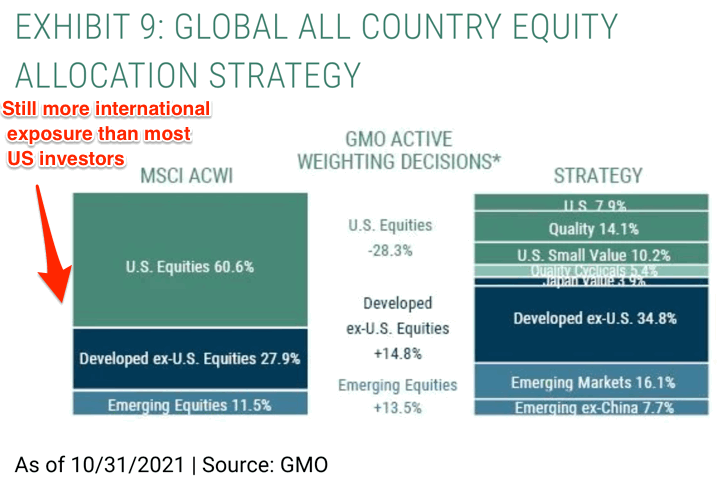 GMO: The Case For Investing in Non-US Stocks (Even Though Recent Performance Is Poor)