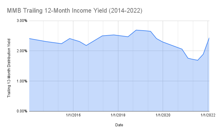 MMB Portfolio 2021 Year-End (Late Update): Dividend and Interest Income