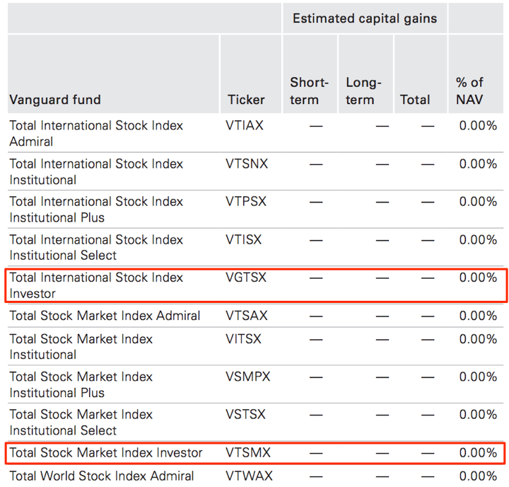 Vanguard Target Retirement Funds Surprise 10+ YearEnd NAV Drop and