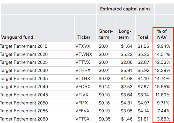 Vanguard Target Retirement Funds Surprise 10+ YearEnd NAV Drop and