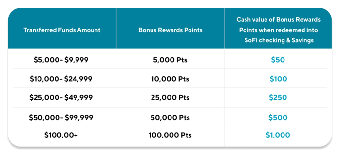 SoFi Checking: 2.00% APY + ,000 Deposit Bonus (Existing Users, Targeted via App?), 5 Bonus (New Users)