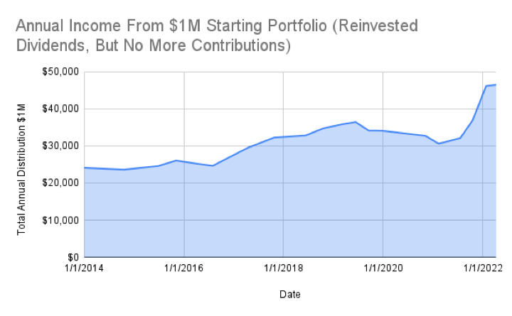 MMB Portfolio 2022 1st Quarter Update: Dividend & Interest Income