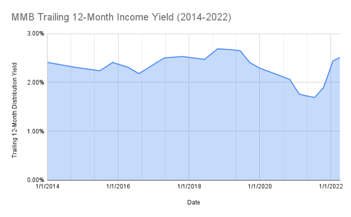 MMB Portfolio 2022 1st Quarter Update: Dividend & Interest Income