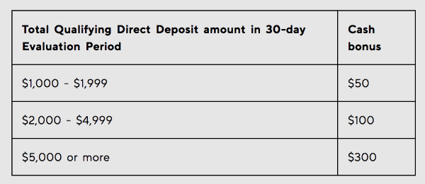 SoFi Savings 3.00% APY w/ No Cap, 0 Direct Deposit Bonus,  Opening Bonus