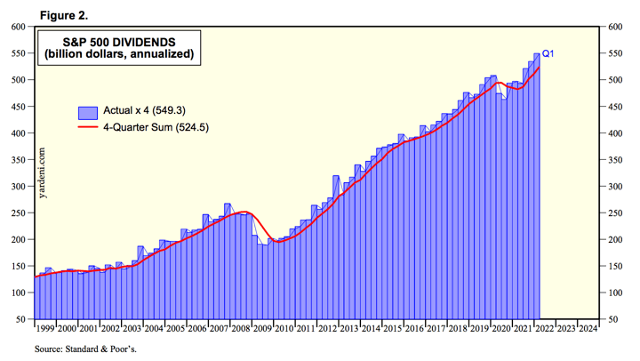 MMB Portfolio 2022 1st Quarter Update: Dividend & Interest Income