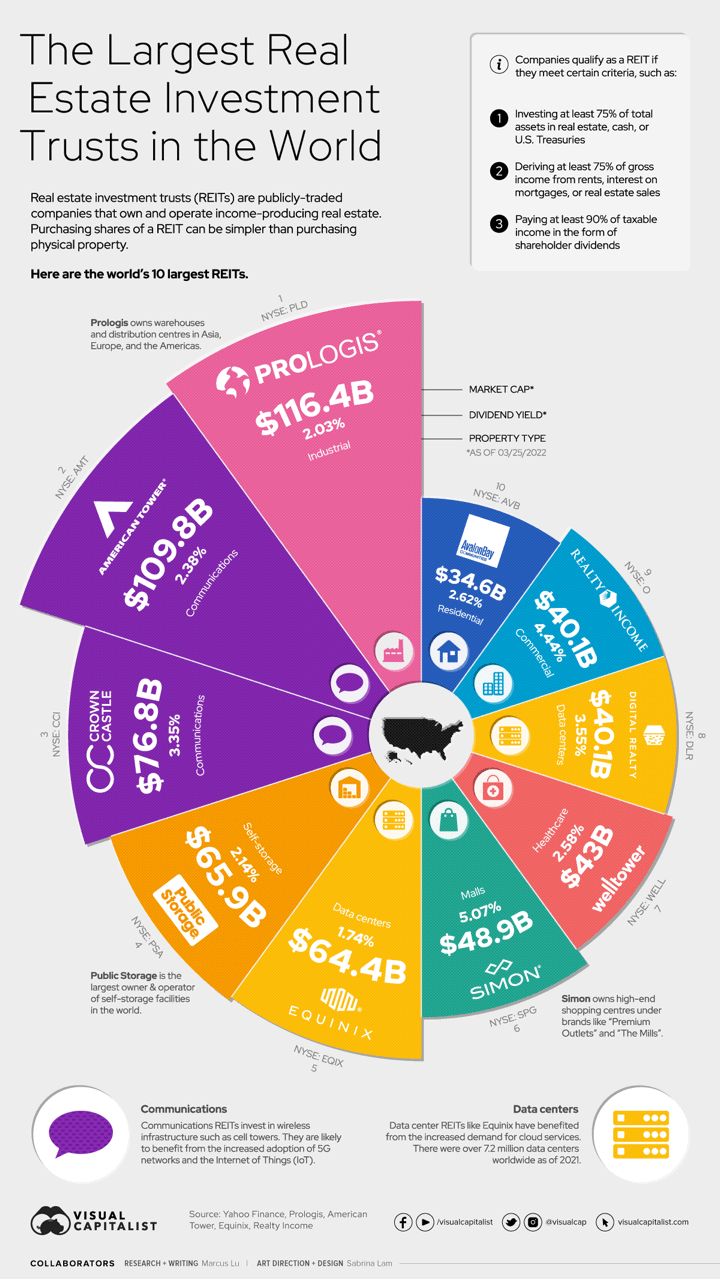 Know What You Own: Real Estate Investment Trusts (REIT) Infographic