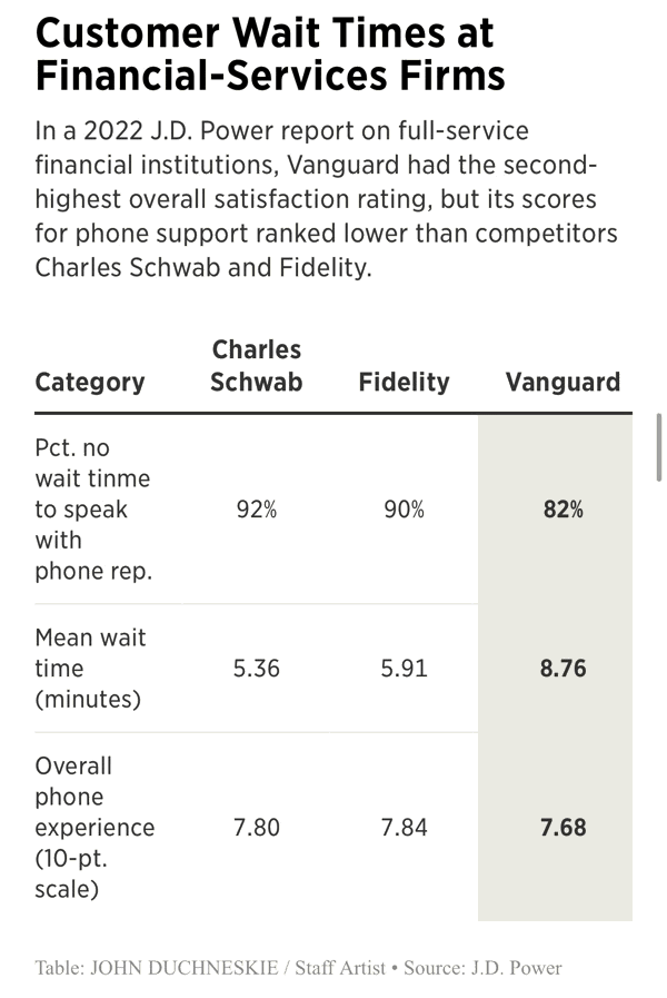 Vanguard Customer Service Complaints