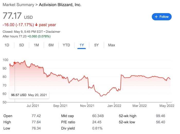 Activision Blizzard Stock Analysis - Is ATVI Stock a Good Buy