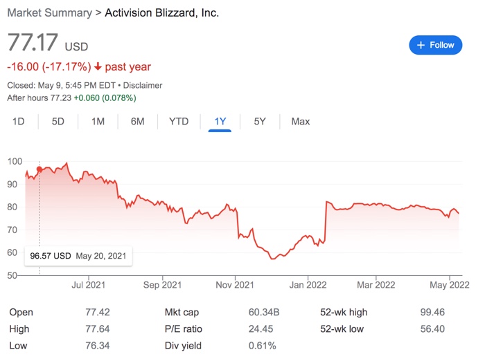 Why Activision Blizzard Stock Could Have Plenty of Upside