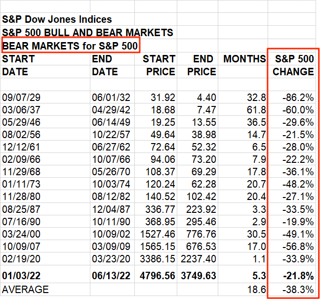 Chart: Every S&P 500 Bear and Bull Market in History