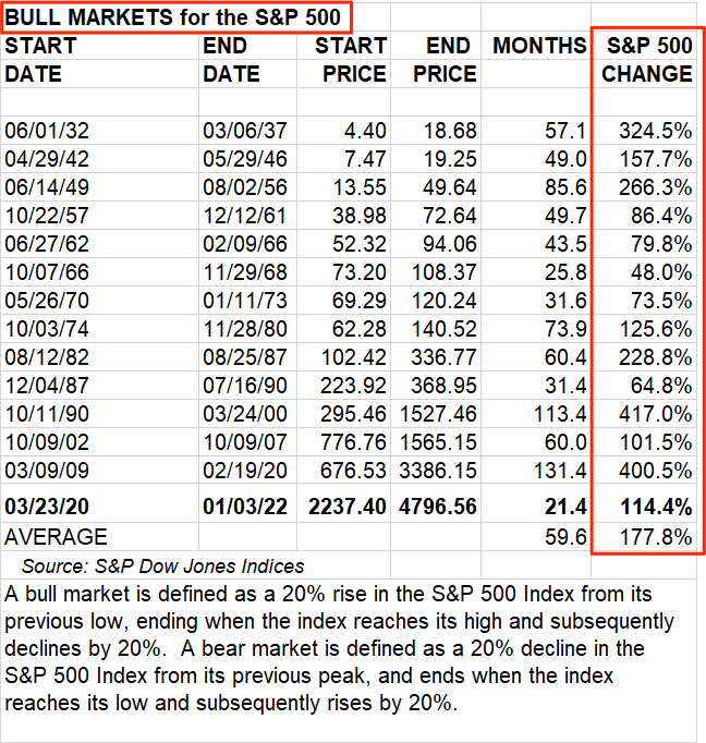 Chart: Every S&P 500 Bear and Bull Market in History