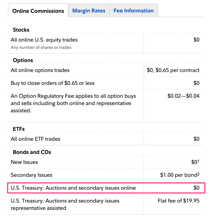 [Step-by-Step Guide] How To Buy Treasury Bonds on Secondary Market From Fidelity Brokerage